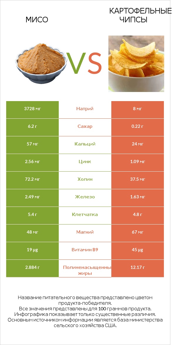 Мисо vs Картофельные чипсы infographic