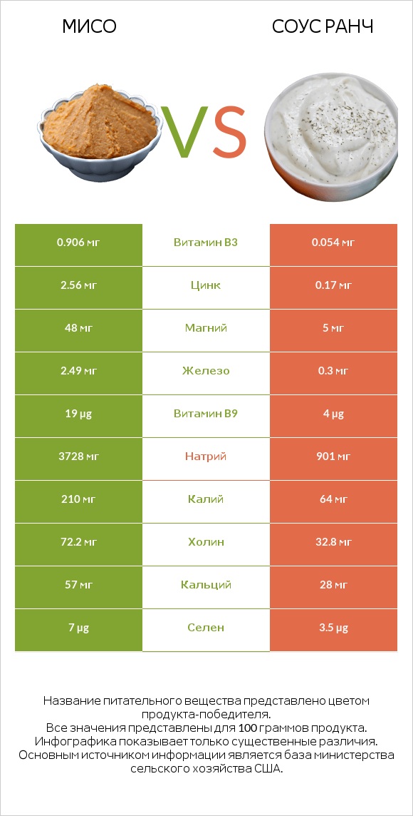 Мисо vs Соус ранч infographic