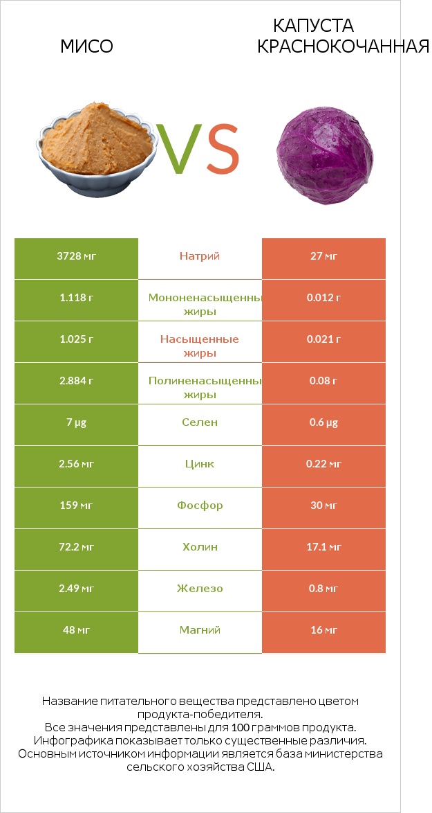 Мисо vs Капуста краснокочанная infographic