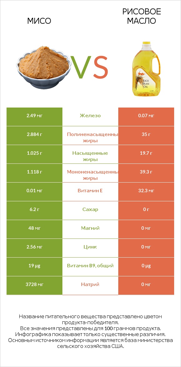 Мисо vs Рисовое масло infographic