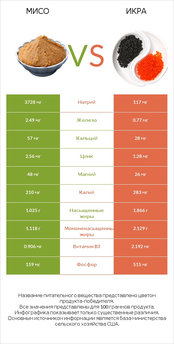 Мисо vs Икра infographic