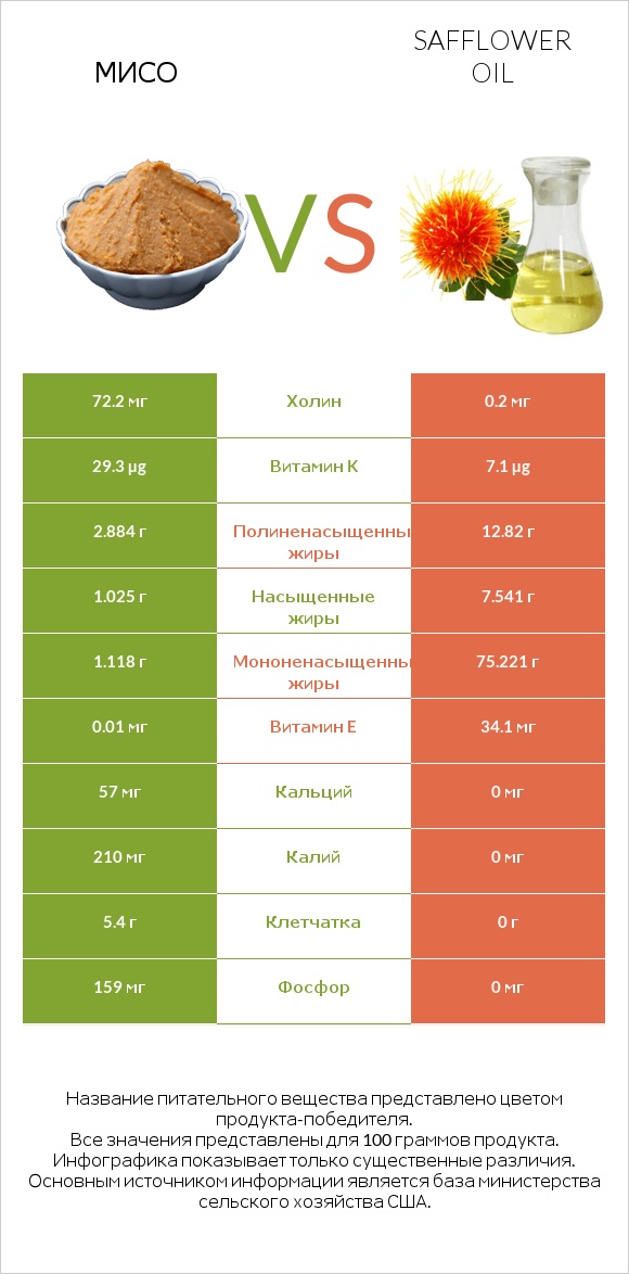 Мисо vs Safflower oil infographic