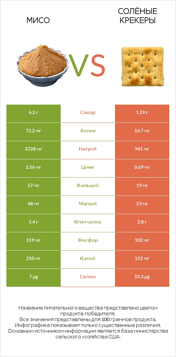 Мисо vs Солёные крекеры infographic