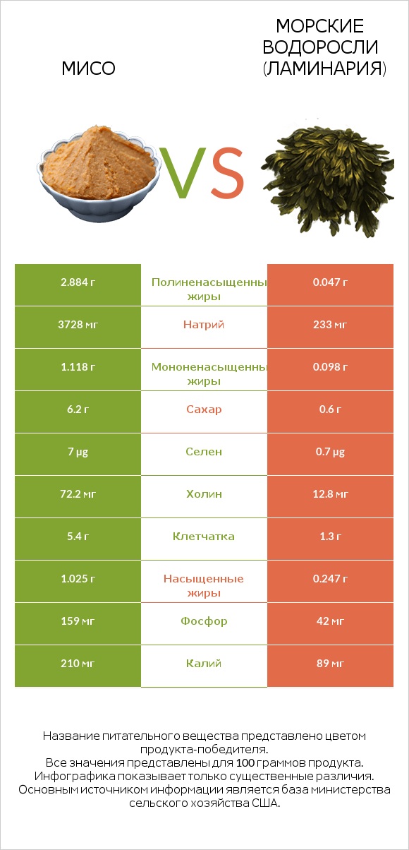Мисо vs Морские водоросли (Ламинария) infographic