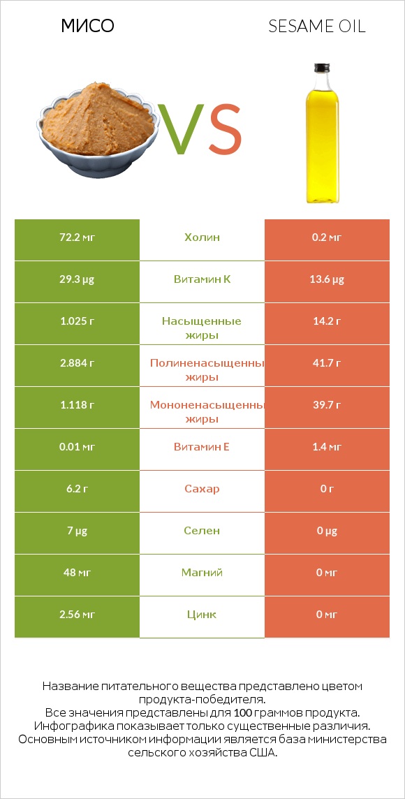 Мисо vs Sesame oil infographic