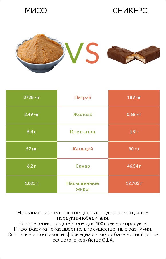 Мисо vs Сникерс infographic