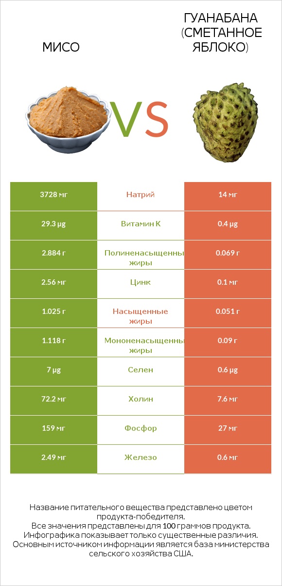 Мисо vs Гуанабана (сметанное яблоко) infographic