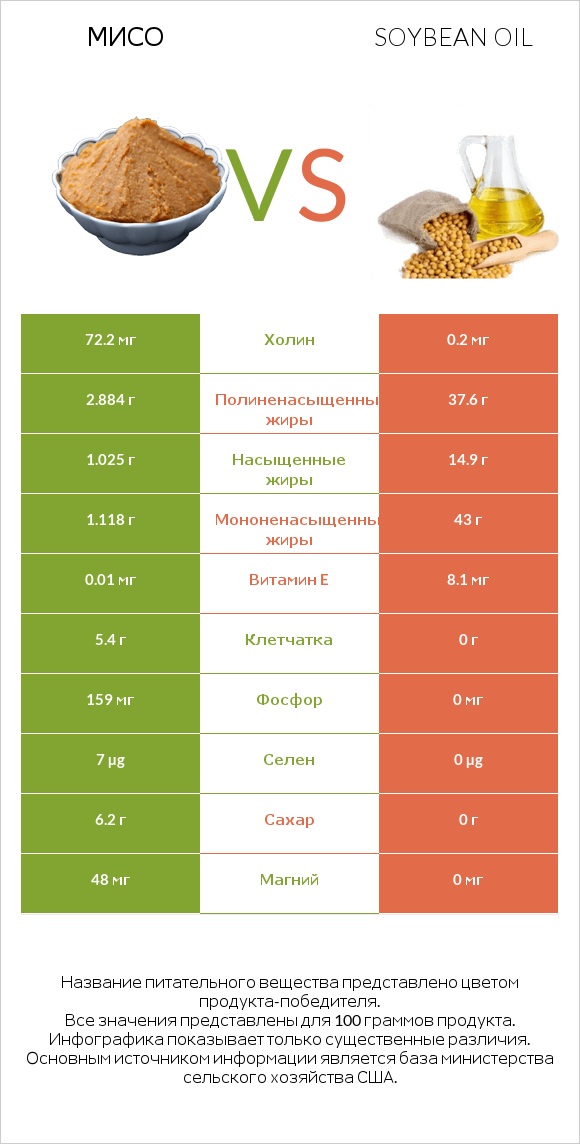 Мисо vs Soybean oil infographic