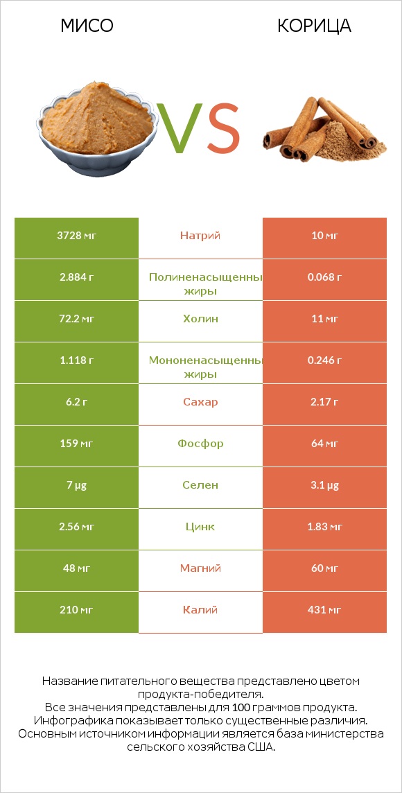 Мисо vs Корица infographic