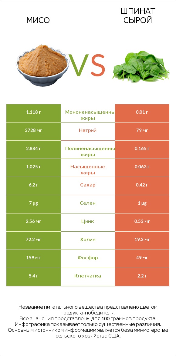 Мисо vs Шпинат сырой infographic