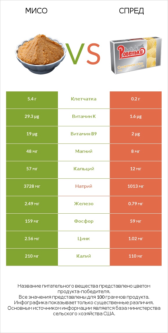 Мисо vs Спред infographic