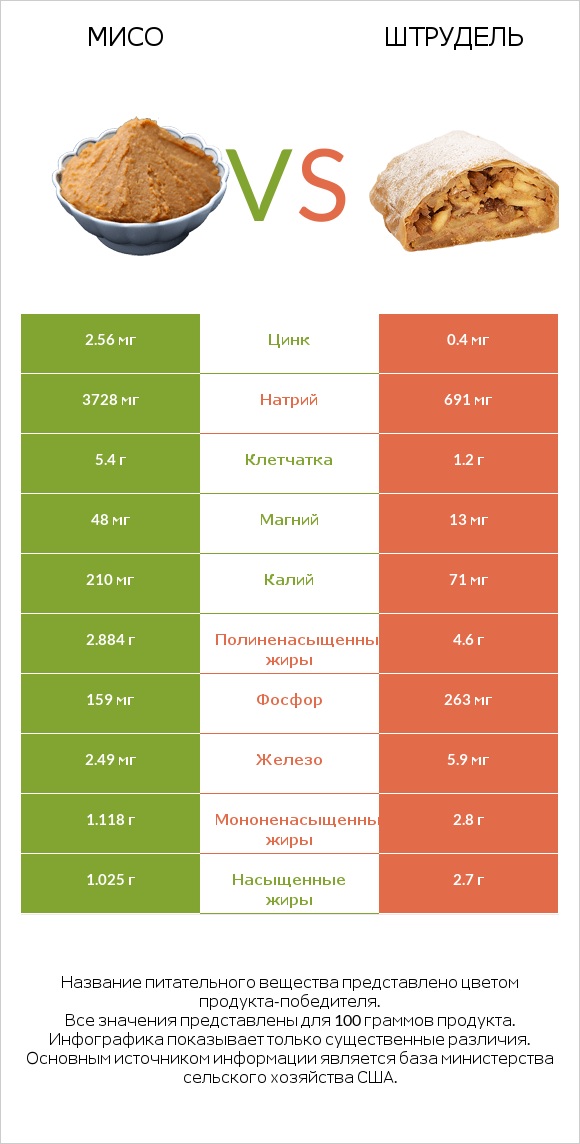 Мисо vs Штрудель infographic