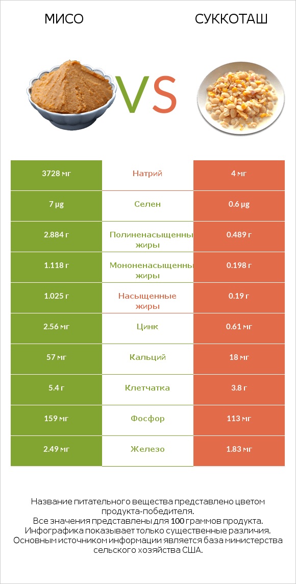 Мисо vs Суккоташ infographic