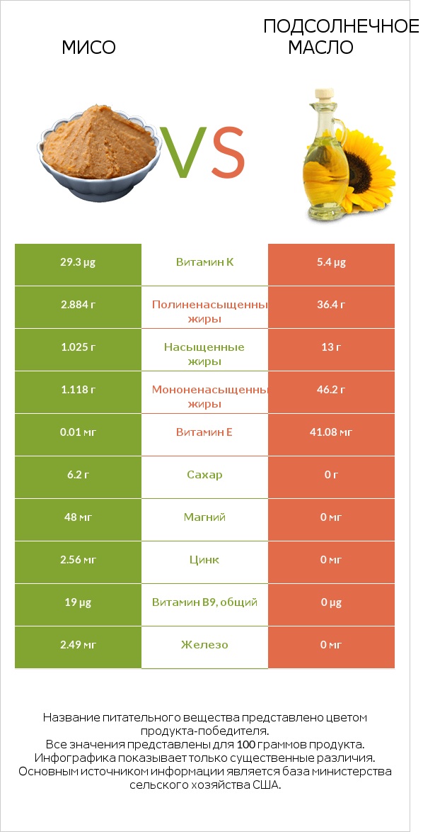 Мисо vs Подсолнечное масло infographic