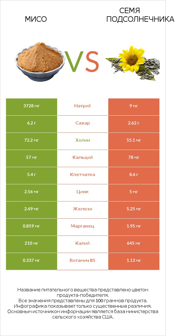 Мисо vs Семя подсолнечника infographic