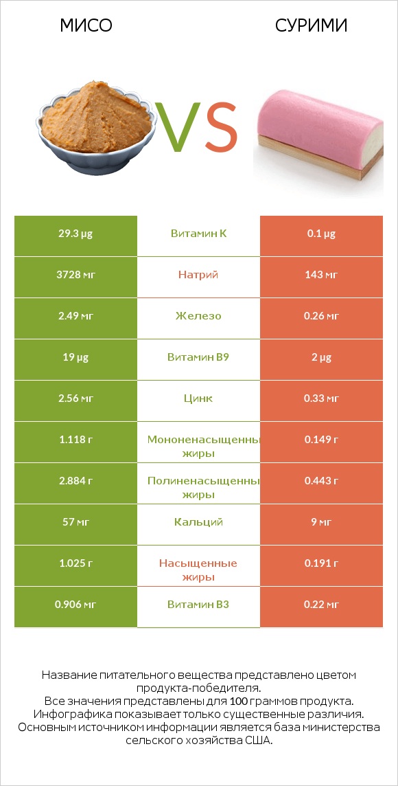 Мисо vs Сурими infographic