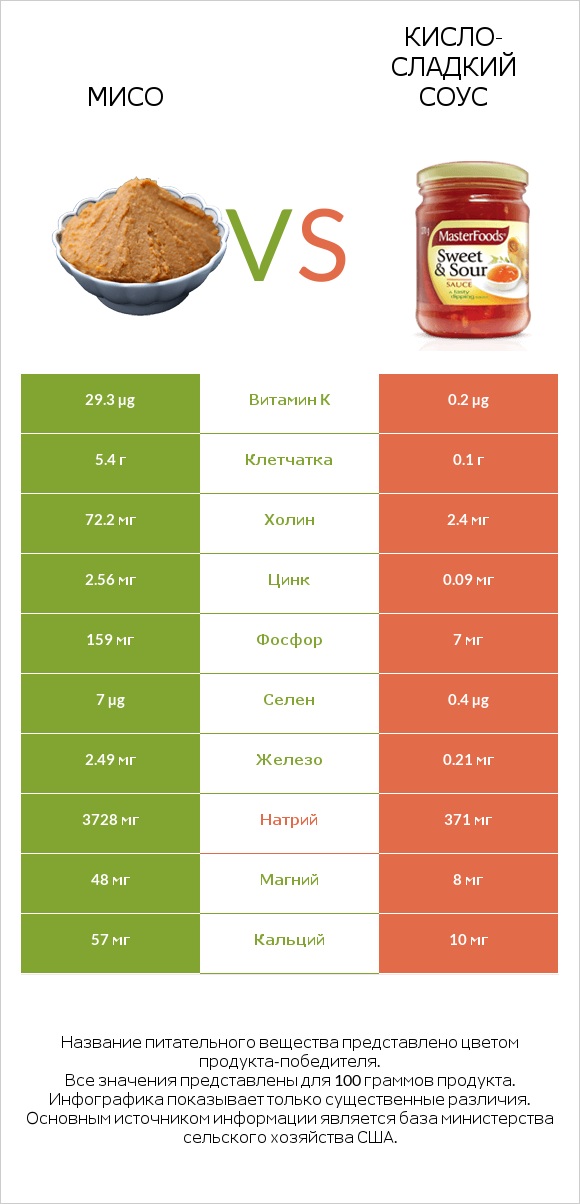 Мисо vs Кисло-сладкий соус infographic