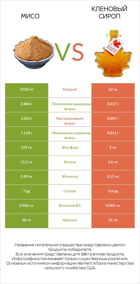 Мисо vs Кленовый сироп infographic