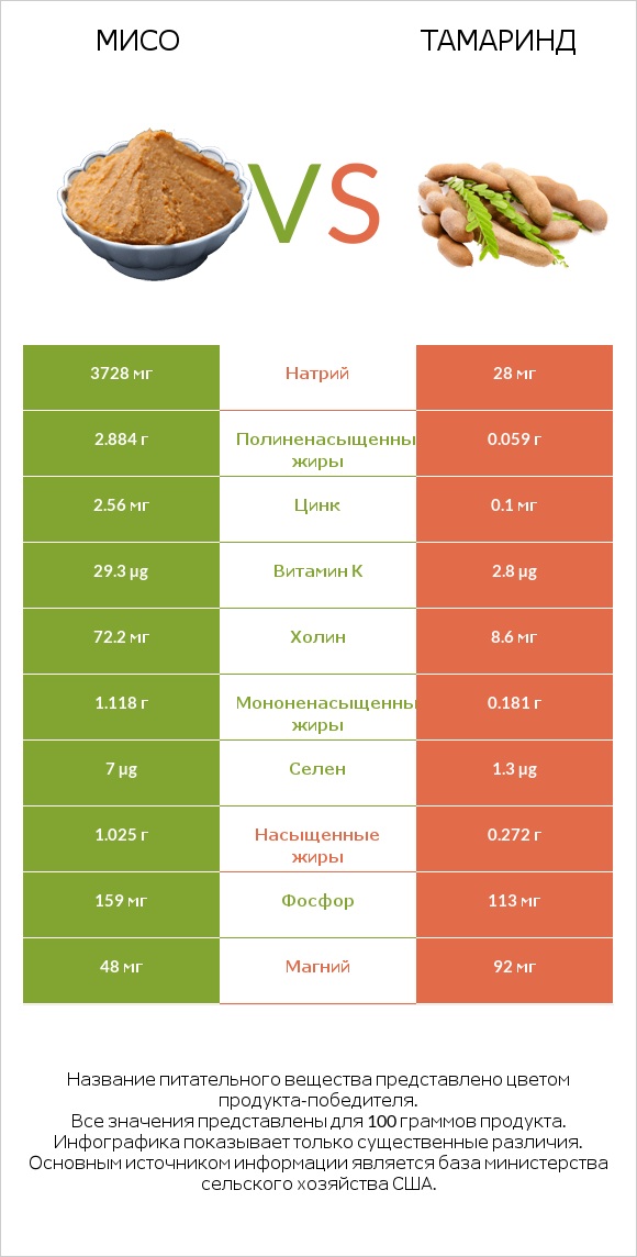 Мисо vs Тамаринд infographic