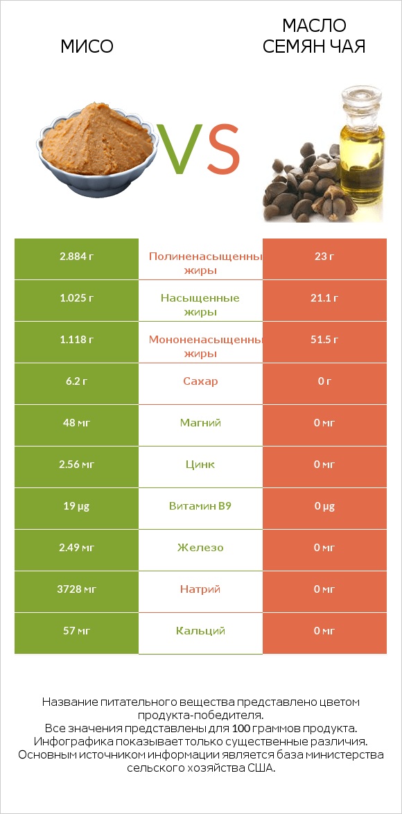 Мисо vs Масло семян чая infographic