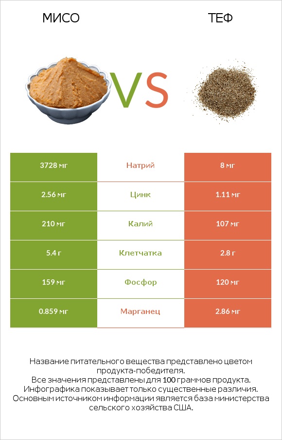 Мисо vs Теф infographic