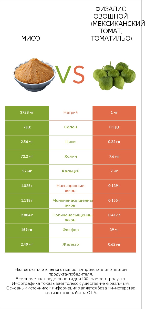Мисо vs Физалис овощной (мексиканский томат, томатильо) infographic