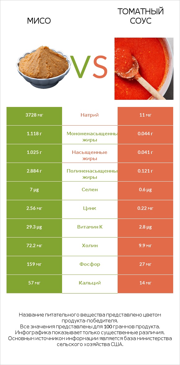 Мисо vs Томатный соус infographic