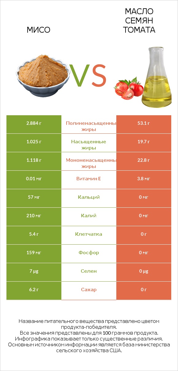 Мисо vs Масло семян томата infographic