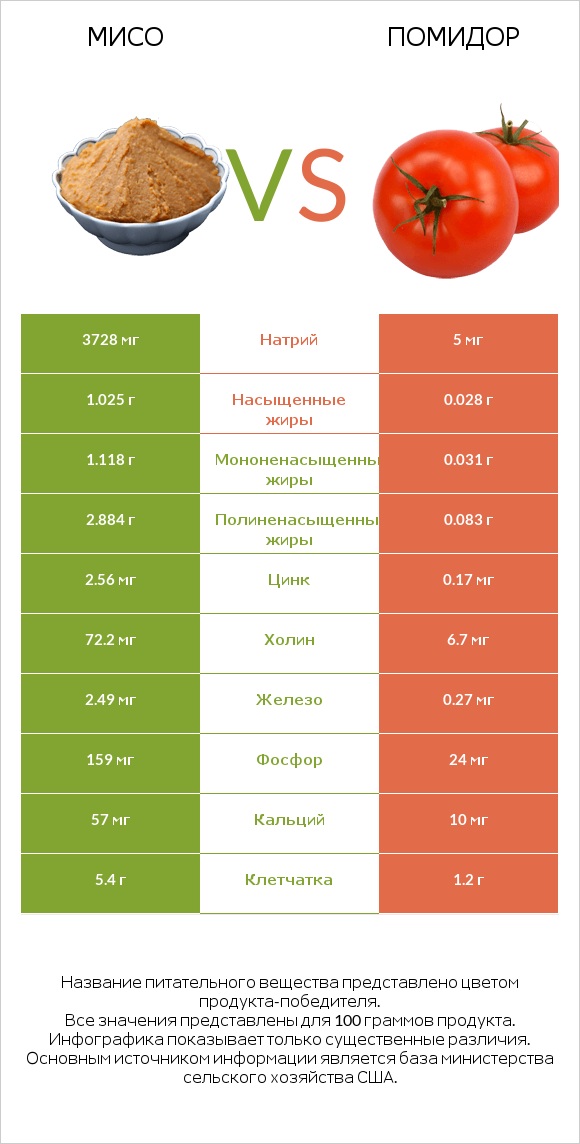 Мисо vs Помидор  infographic