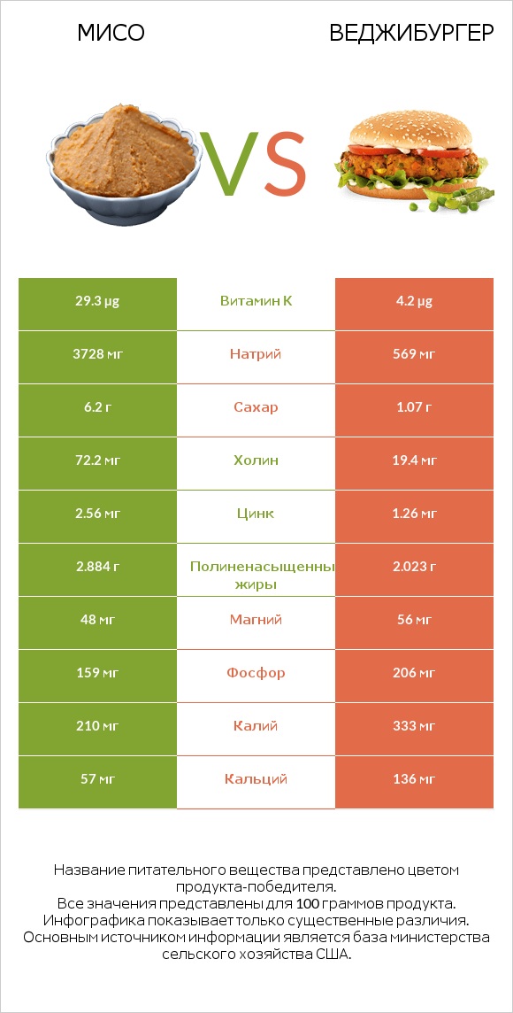 Мисо vs Веджибургер infographic