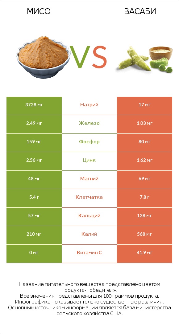 Мисо vs Васаби infographic