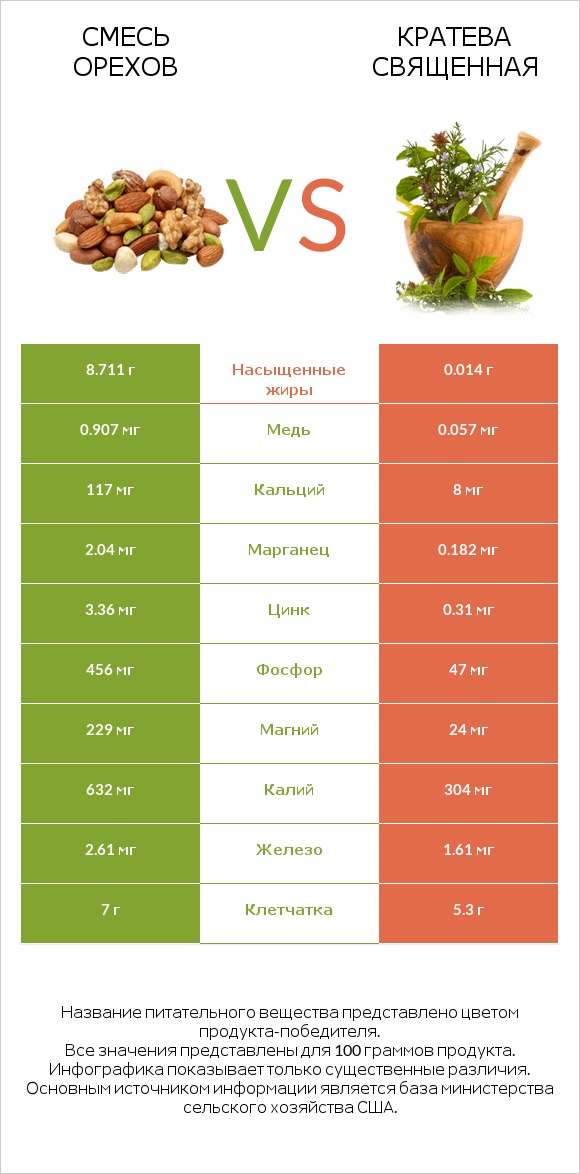 Смесь орехов vs Кратева священная infographic