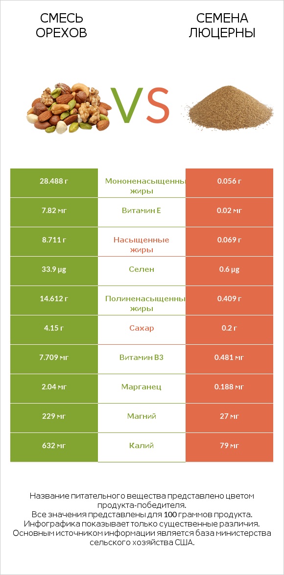 Смесь орехов vs Семена люцерны infographic