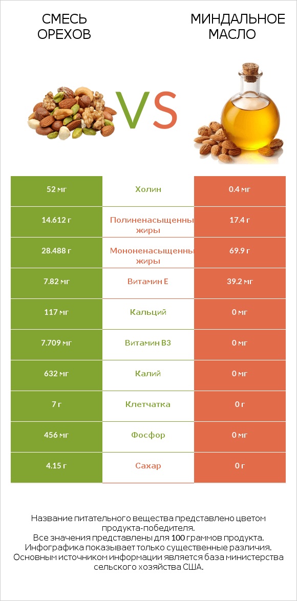 Смесь орехов vs Миндальное масло infographic