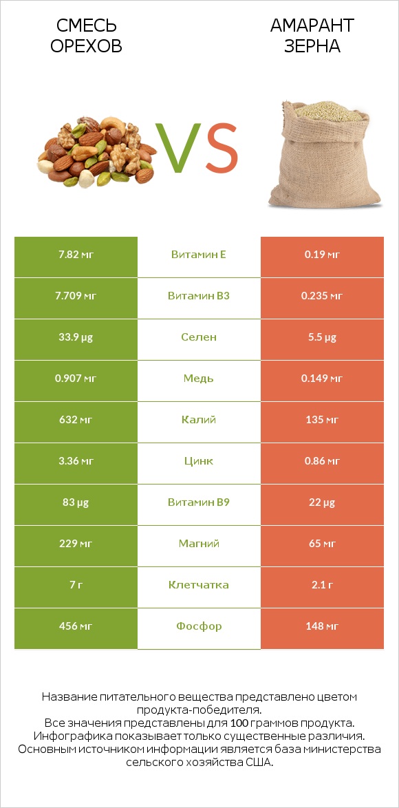 Смесь орехов vs Амарант зерна infographic