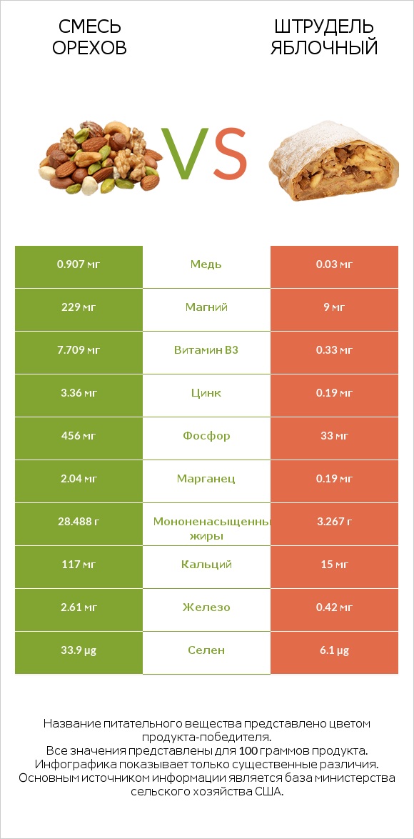 Смесь орехов vs Штрудель яблочный infographic