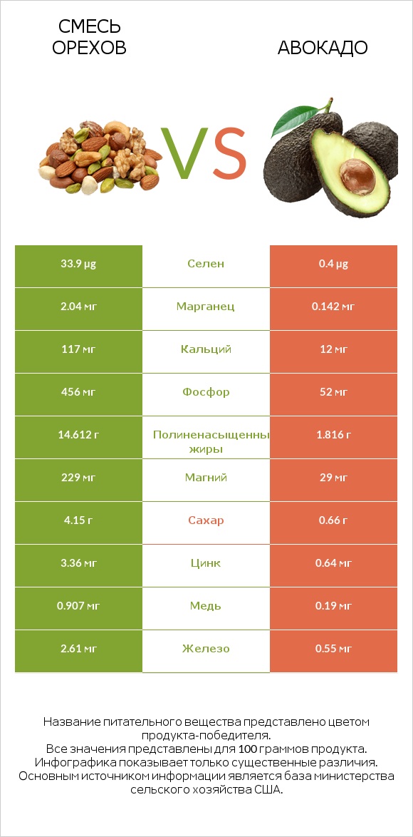 Смесь орехов vs Авокадо infographic