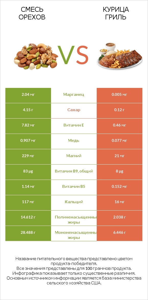 Смесь орехов vs Курица гриль infographic