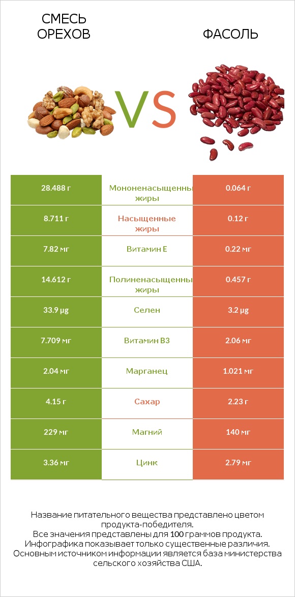 Смесь орехов vs Фасоль infographic