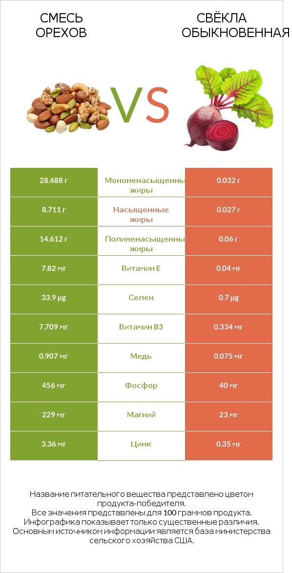 Смесь орехов vs Свёкла обыкновенная infographic