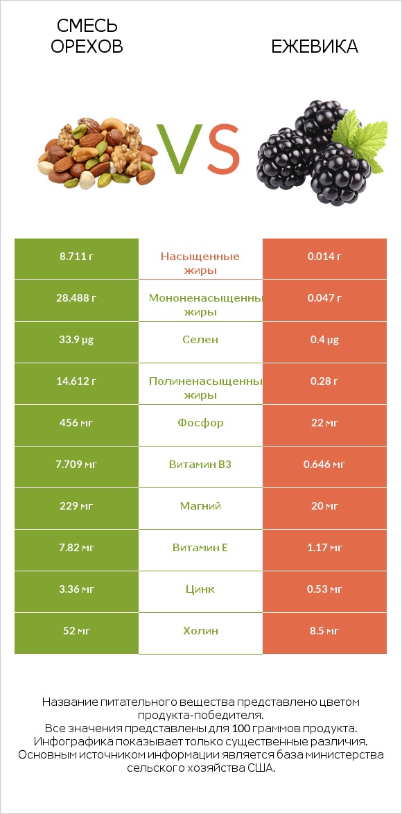 Смесь орехов vs Ежевика infographic