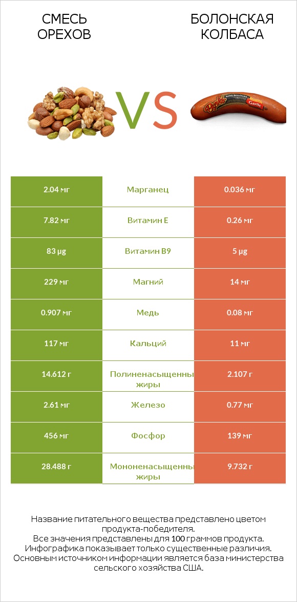 Смесь орехов vs Болонская колбаса infographic