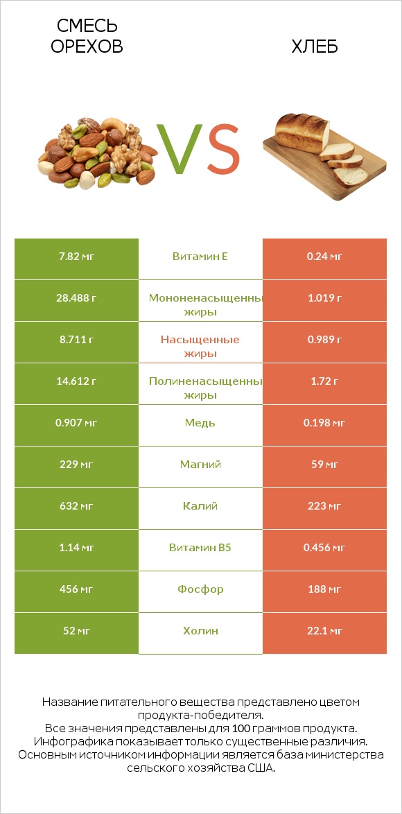 Смесь орехов vs Хлеб infographic