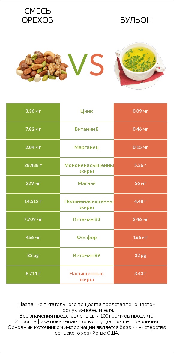 Смесь орехов vs Бульон infographic