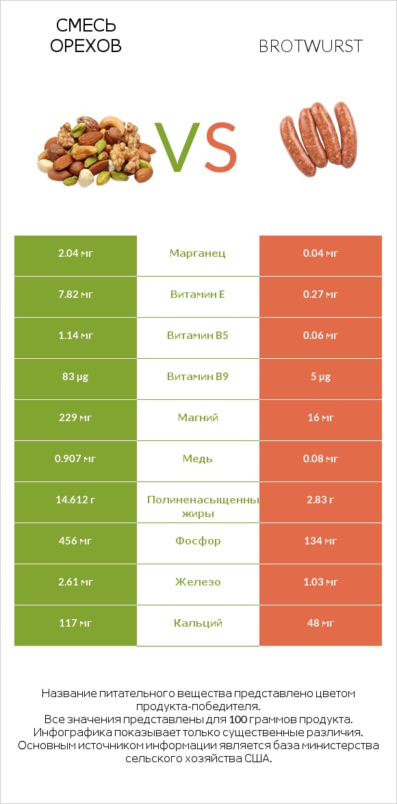 Смесь орехов vs Brotwurst infographic
