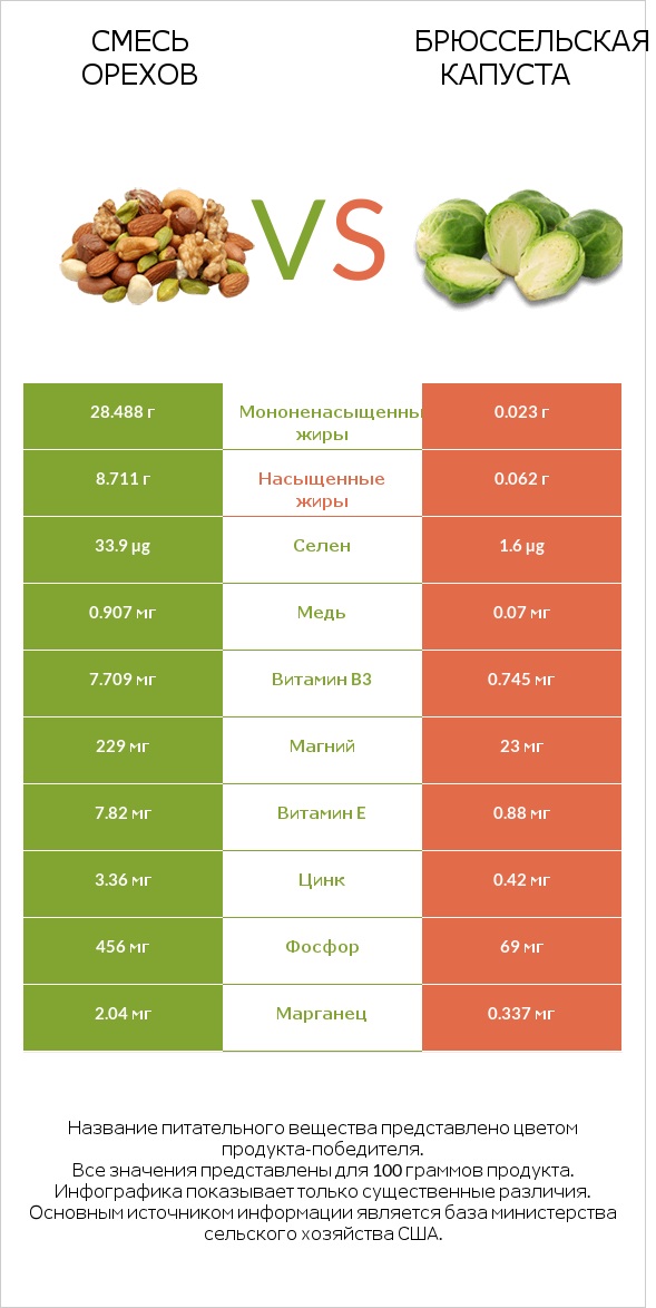 Смесь орехов vs Брюссельская капуста infographic