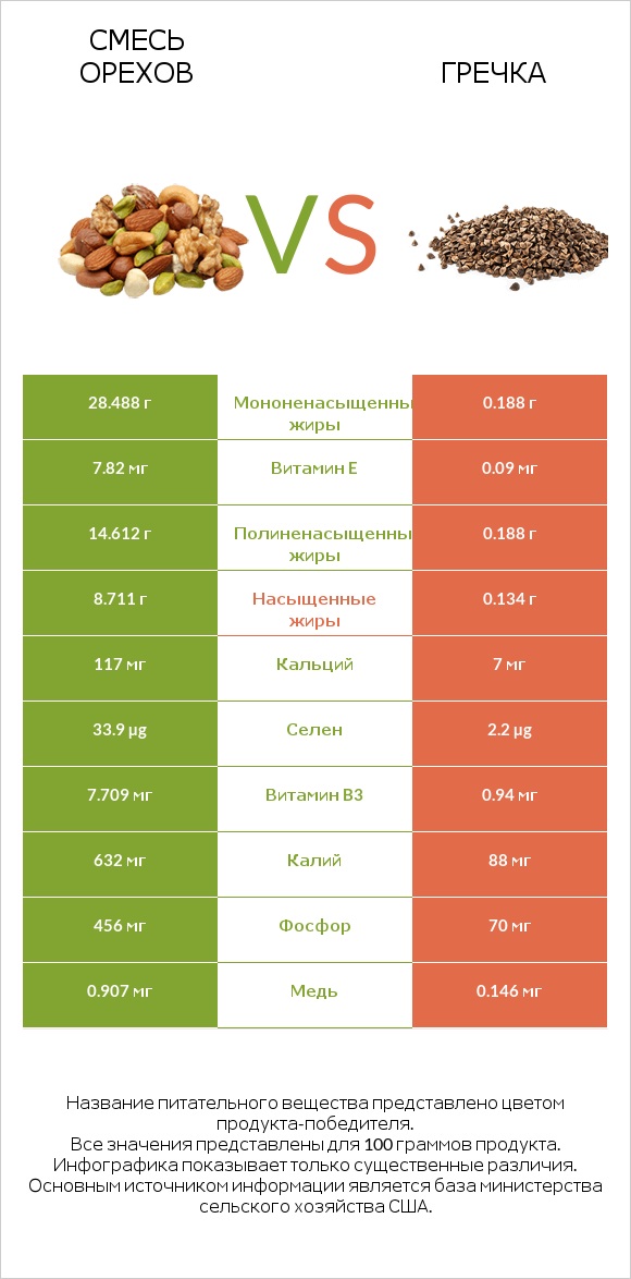 Смесь орехов vs Гречка infographic