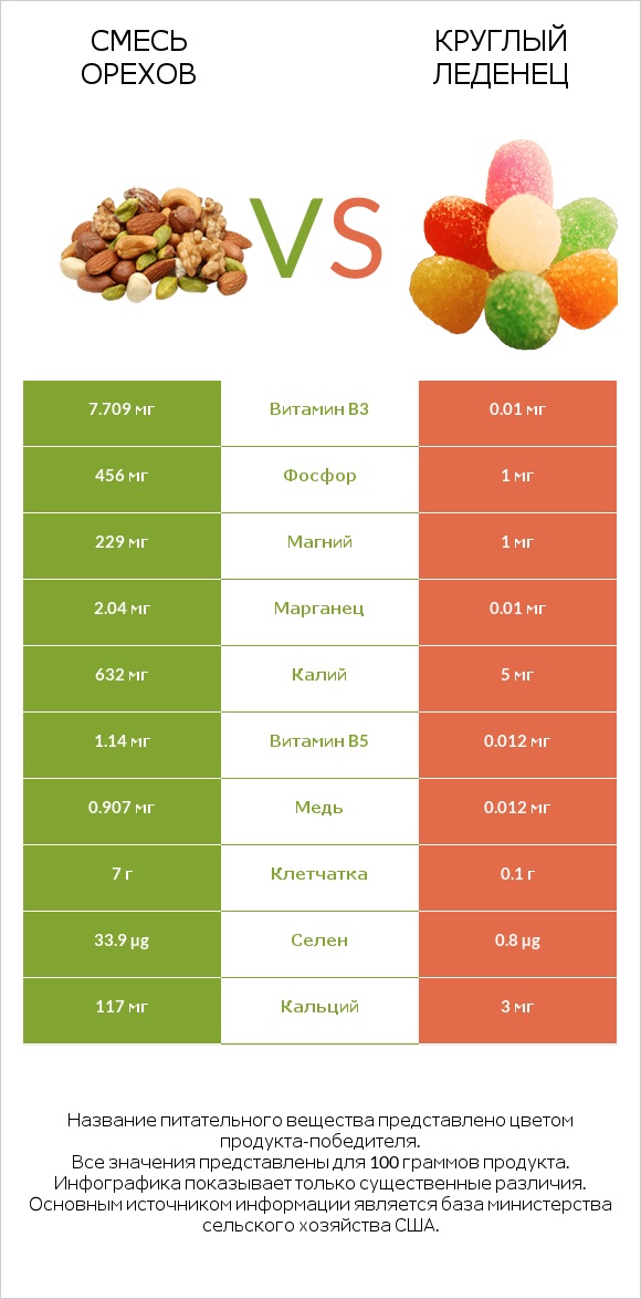 Смесь орехов vs Круглый леденец infographic