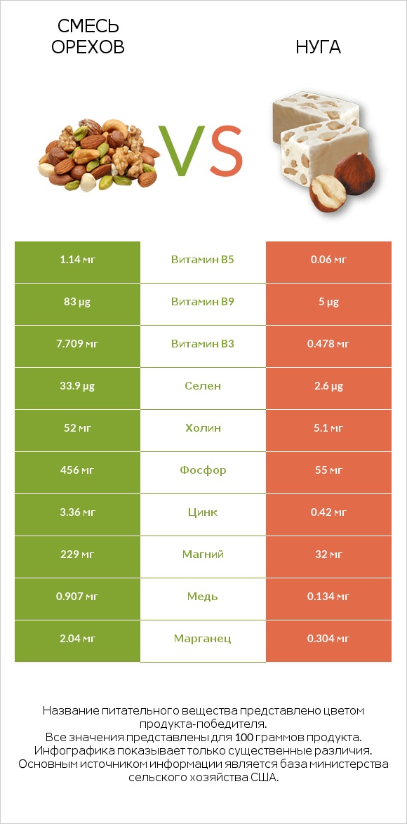 Смесь орехов vs Нуга infographic