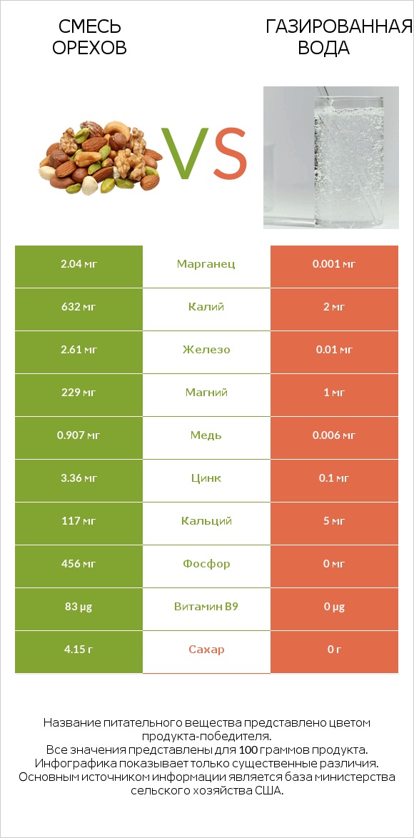 Смесь орехов vs Газированная вода infographic